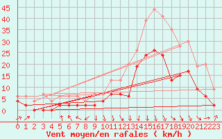 Courbe de la force du vent pour Chambry / Aix-Les-Bains (73)