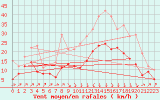 Courbe de la force du vent pour Bastia (2B)