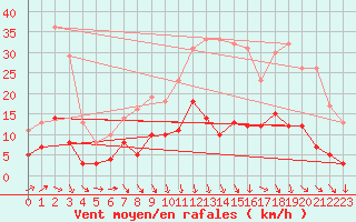 Courbe de la force du vent pour Brive-Laroche (19)