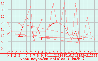 Courbe de la force du vent pour Grimsel Hospiz