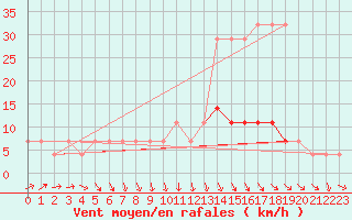 Courbe de la force du vent pour Johvi