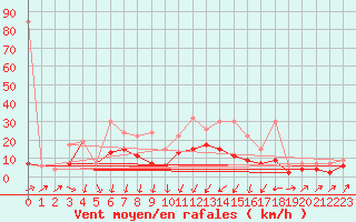 Courbe de la force du vent pour Einsiedeln