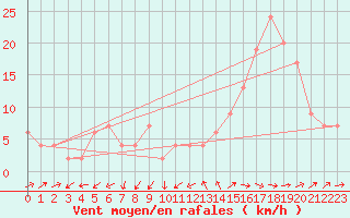 Courbe de la force du vent pour Lerida (Esp)