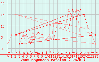 Courbe de la force du vent pour Coningsby Royal Air Force Base