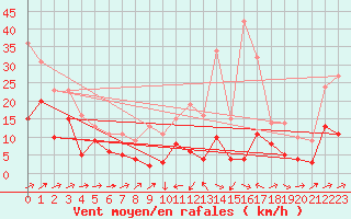 Courbe de la force du vent pour Mouthoumet (11)