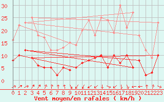 Courbe de la force du vent pour Belcaire (11)