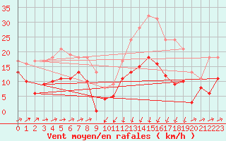 Courbe de la force du vent pour Formigures (66)