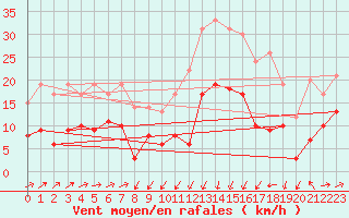 Courbe de la force du vent pour Formigures (66)