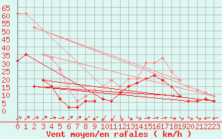 Courbe de la force du vent pour Cap Corse (2B)