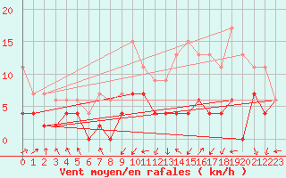 Courbe de la force du vent pour Pau (64)