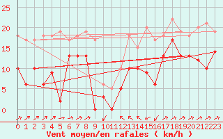 Courbe de la force du vent pour Formigures (66)
