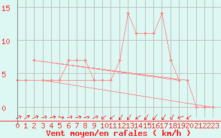 Courbe de la force du vent pour Kufstein