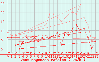 Courbe de la force du vent pour Bergerac (24)