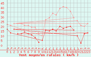 Courbe de la force du vent pour Formigures (66)