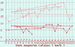 Courbe de la force du vent pour Serralongue (66)