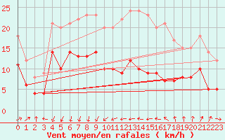 Courbe de la force du vent pour Ste (34)