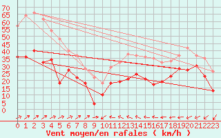 Courbe de la force du vent pour Porquerolles (83)