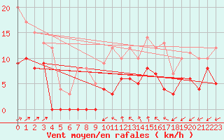 Courbe de la force du vent pour Albi (81)