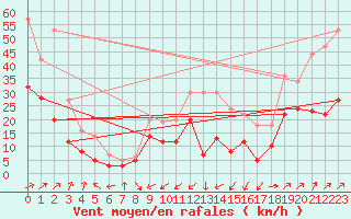 Courbe de la force du vent pour Leutkirch-Herlazhofen