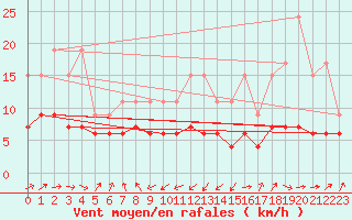 Courbe de la force du vent pour Tarbes (65)