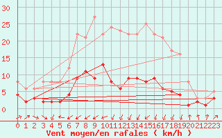 Courbe de la force du vent pour Carlsfeld
