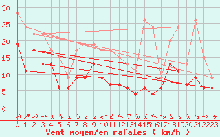 Courbe de la force du vent pour Bordeaux (33)