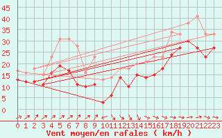 Courbe de la force du vent pour Pointe de Socoa (64)