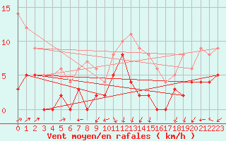 Courbe de la force du vent pour Le Puy - Loudes (43)