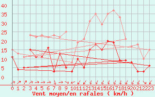 Courbe de la force du vent pour Formigures (66)