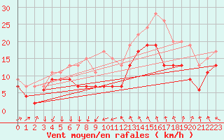Courbe de la force du vent pour Montpellier (34)
