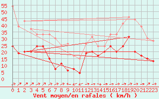 Courbe de la force du vent pour Cap Corse (2B)