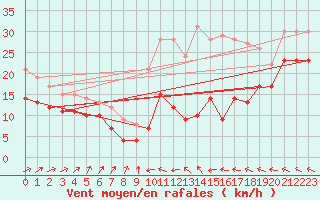 Courbe de la force du vent pour Mont-Saint-Vincent (71)