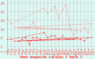 Courbe de la force du vent pour Garmisch-Partenkirchen