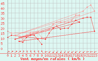 Courbe de la force du vent pour Brignogan (29)