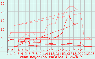 Courbe de la force du vent pour Grenoble/agglo Le Versoud (38)