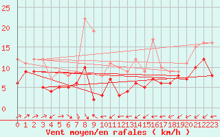 Courbe de la force du vent pour Orly (91)