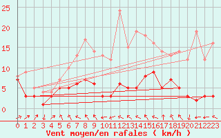 Courbe de la force du vent pour Marienberg