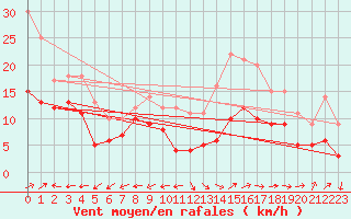 Courbe de la force du vent pour Grenoble/St-Etienne-St-Geoirs (38)
