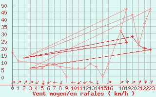 Courbe de la force du vent pour Mercury, Desert Rock Airport