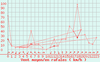 Courbe de la force du vent pour Hjartasen