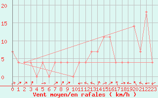 Courbe de la force du vent pour Zell Am See