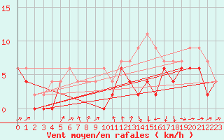 Courbe de la force du vent pour Orly (91)