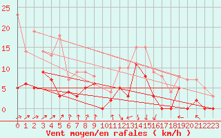 Courbe de la force du vent pour Auch (32)