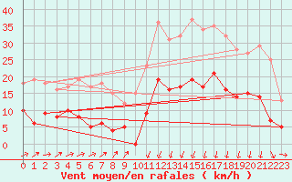 Courbe de la force du vent pour Formigures (66)