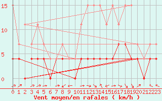 Courbe de la force du vent pour Agen (47)