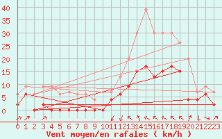 Courbe de la force du vent pour Le Luc - Cannet des Maures (83)