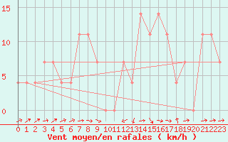 Courbe de la force du vent pour Innsbruck