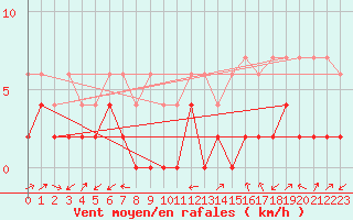 Courbe de la force du vent pour Scuol