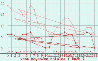 Courbe de la force du vent pour Agen (47)