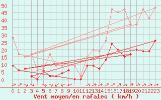 Courbe de la force du vent pour Neuchatel (Sw)